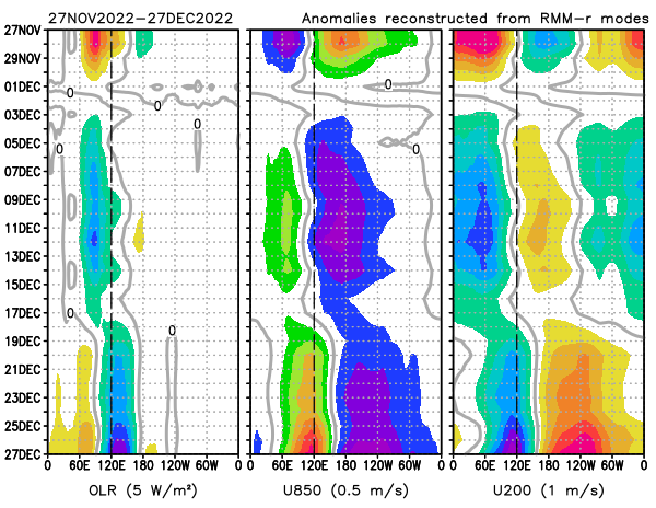 Reconstructed anomalies from RMM1 and RMM2